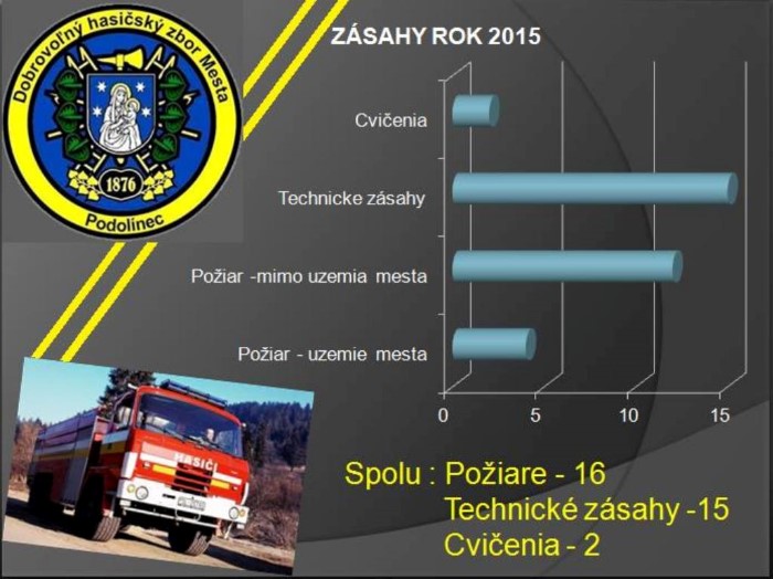 Zásahy DHZ Podolínec v roku 2015