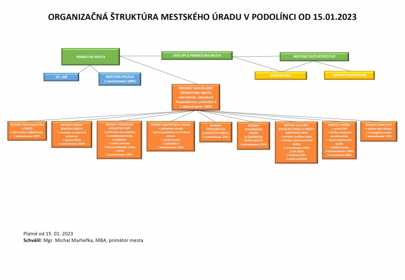 Organizačná štruktúra